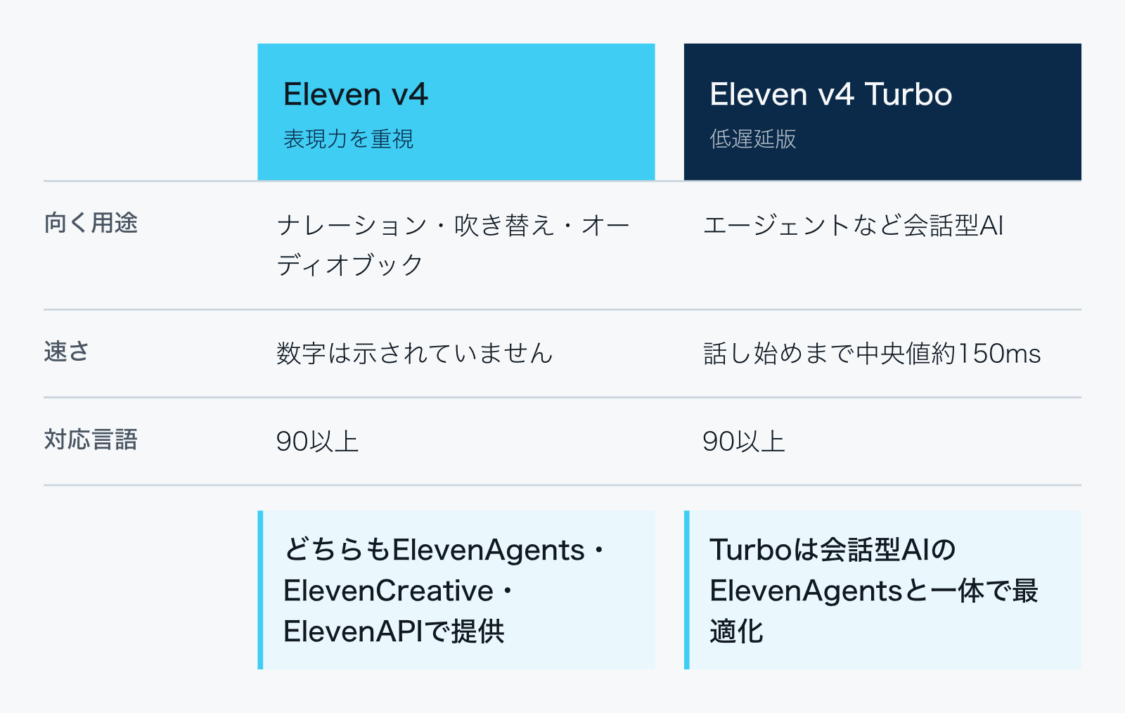 Eleven v4は表現力を重視したモデルでナレーションや吹き替え向き、Eleven v4 Turboは話し始めまでの時間の中央値が約150msの低遅延版でElevenAgentsなどの会話型AI向き。どちらも90以上の言語に対応し、ElevenAgents・ElevenCreative・ElevenAPIで使える。