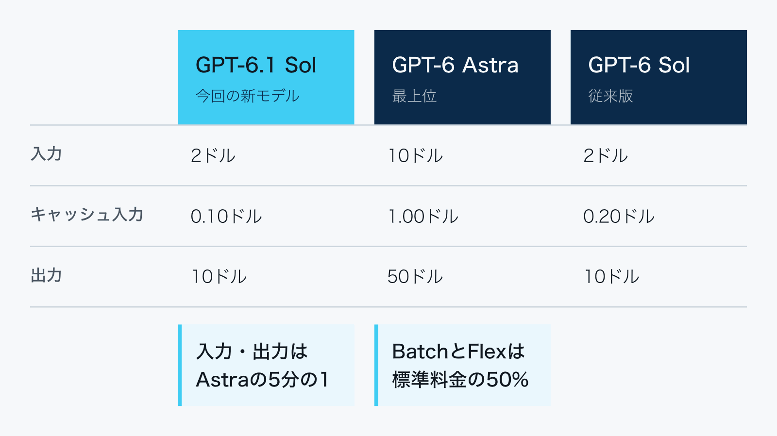 GPT-6.1 Sol、GPT-6 Astra、GPT-6 Solの標準API料金の比較。GPT-6.1 Solは入力2ドル・キャッシュ入力0.10ドル・出力10ドル、GPT-6 Astraは入力10ドル・キャッシュ入力1.00ドル・出力50ドル、GPT-6 Solは入力2ドル・キャッシュ入力0.20ドル・出力10ドル。