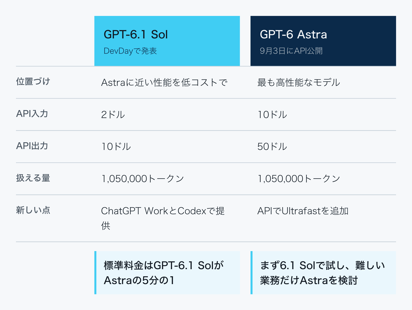 GPT-6.1 SolとGPT-6 Astraを比較した表。GPT-6.1 Solは入力2ドル・出力10ドルでAstraに近い性能、ChatGPTではWorkとCodexで提供。GPT-6 Astraは入力10ドル・出力50ドルで、APIではUltrafastも選べる。どちらもコンテキストウィンドウは1,050,000トークン。
