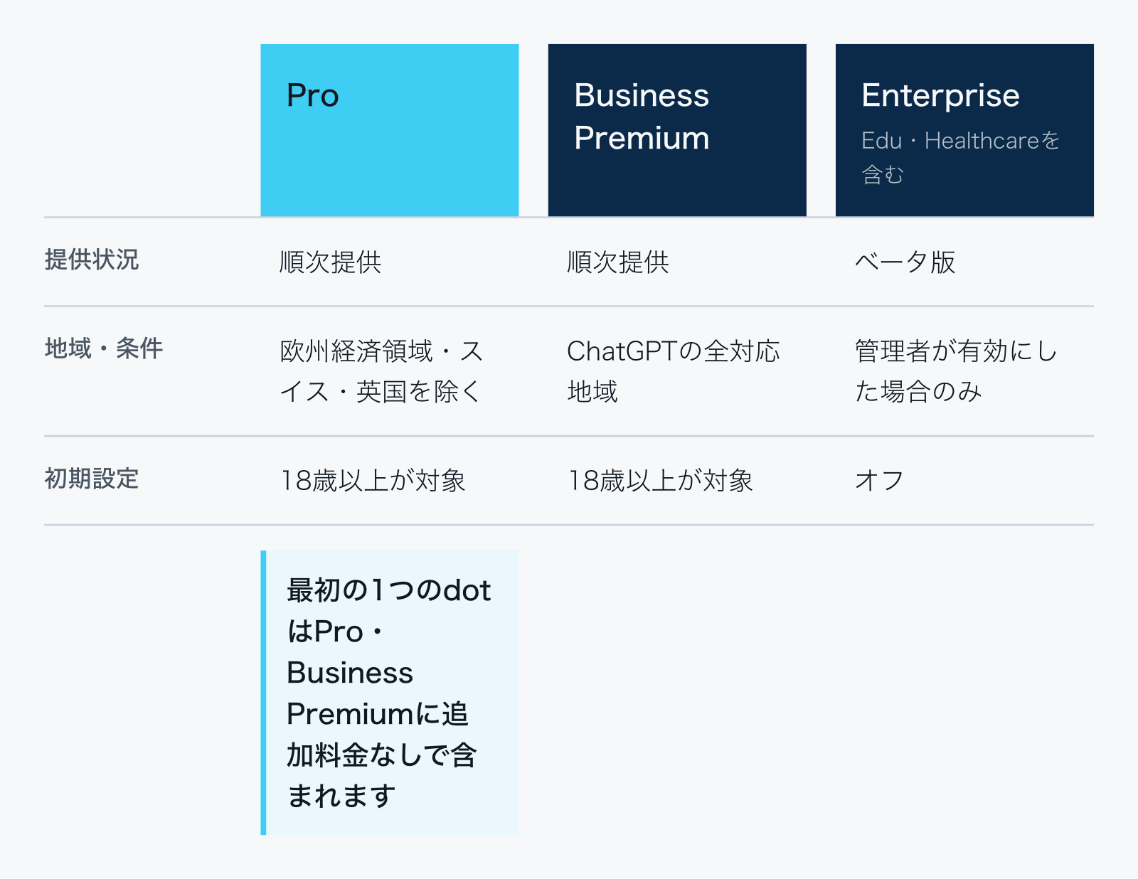 Proは欧州経済領域・スイス・英国を除く市場で順次提供、Business PremiumはChatGPTの全対応地域で順次提供、Enterprise(Edu・Healthcareを含む)は管理者が有効にした場合にベータ版を利用でき初期設定はオフ、という比較表。