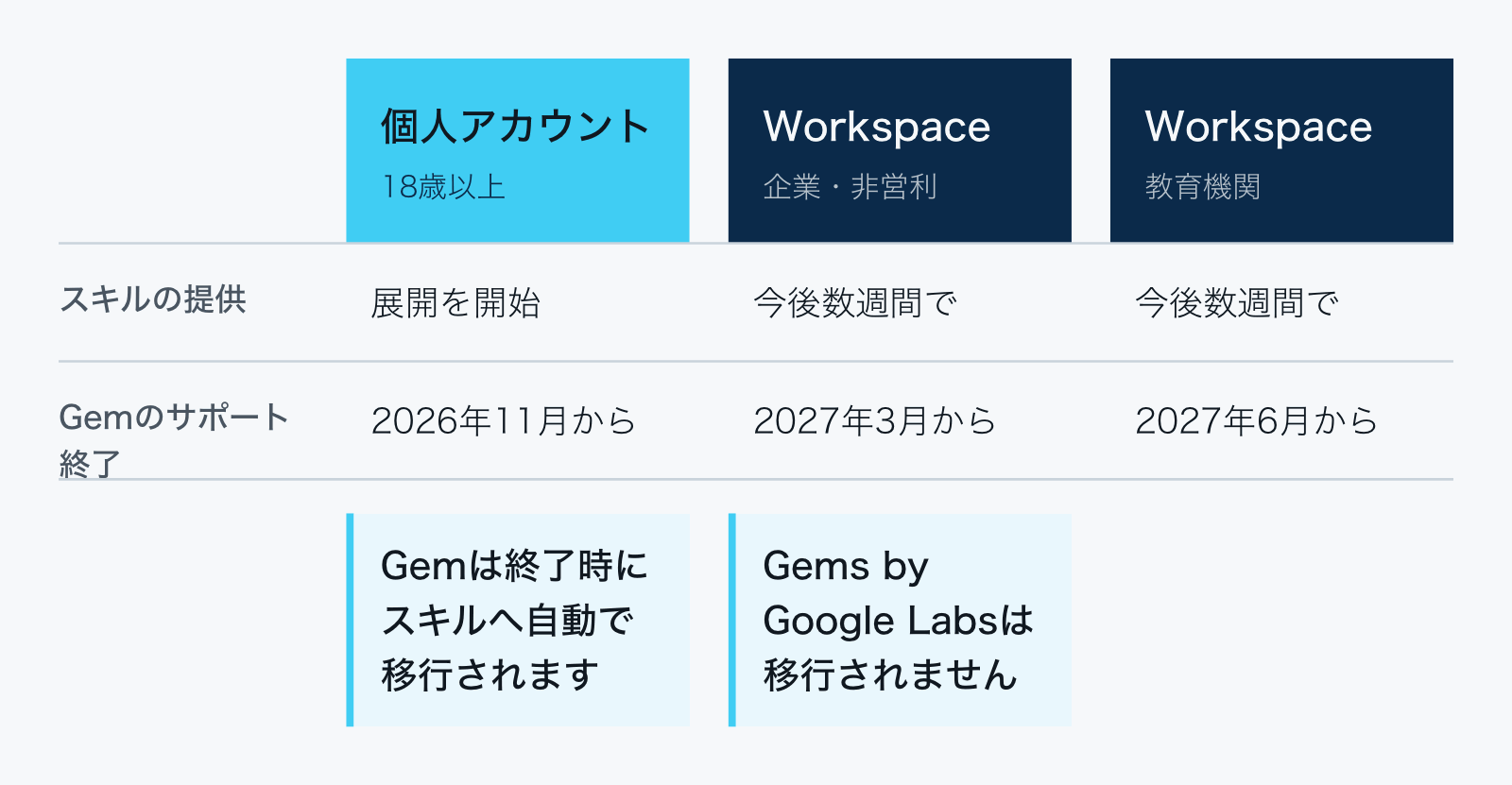 個人アカウントはスキル提供が始まり、Gemのサポートは2026年11月から終了。Workspaceの企業・非営利はスキルが今後数週間で提供、Gemは2027年3月から終了。Workspaceの教育機関はスキルが今後数週間で提供、Gemは2027年6月から終了。