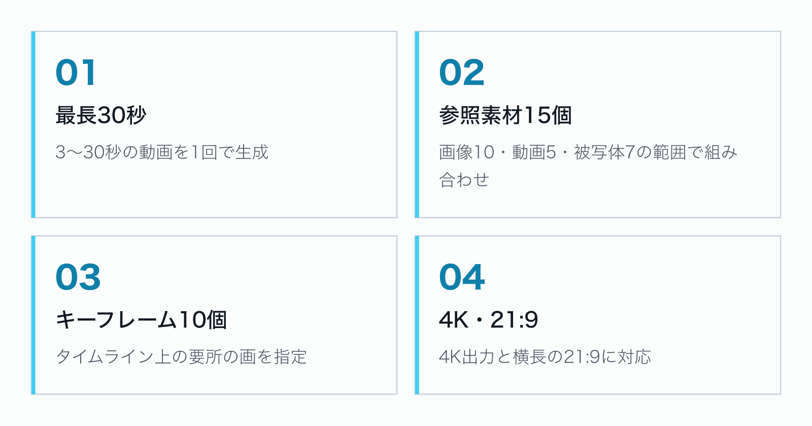 Kling 4.0の要点を4枚のカードで示した図。最長30秒の動画を1回で生成、参照素材は合計15個まで、キーフレームは最大10個、4K出力と21:9に対応。
