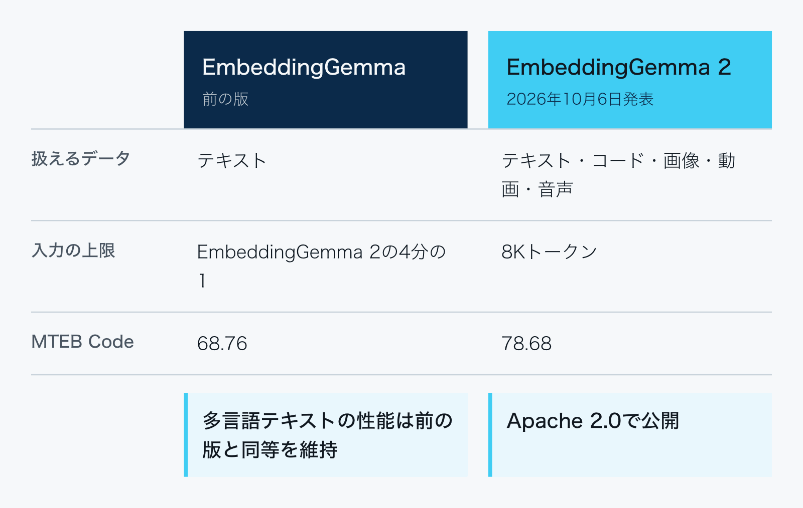 前の版はテキスト専用、EmbeddingGemma 2はテキスト・コード・画像・動画・音声に対応。入力の上限はEmbeddingGemma 2が8Kトークンで前の版の4倍。コード検索の指標MTEB Codeは68.76から78.68に向上。