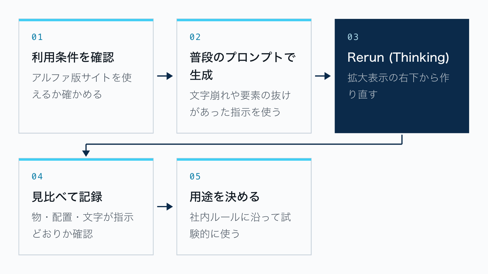 利用条件の確認、普段のプロンプトで画像を生成、拡大表示から「Rerun (Thinking)」で作り直し、元の画像と見比べて記録、効果があった用途から社内ルールに沿って試す、の5段の流れ図
