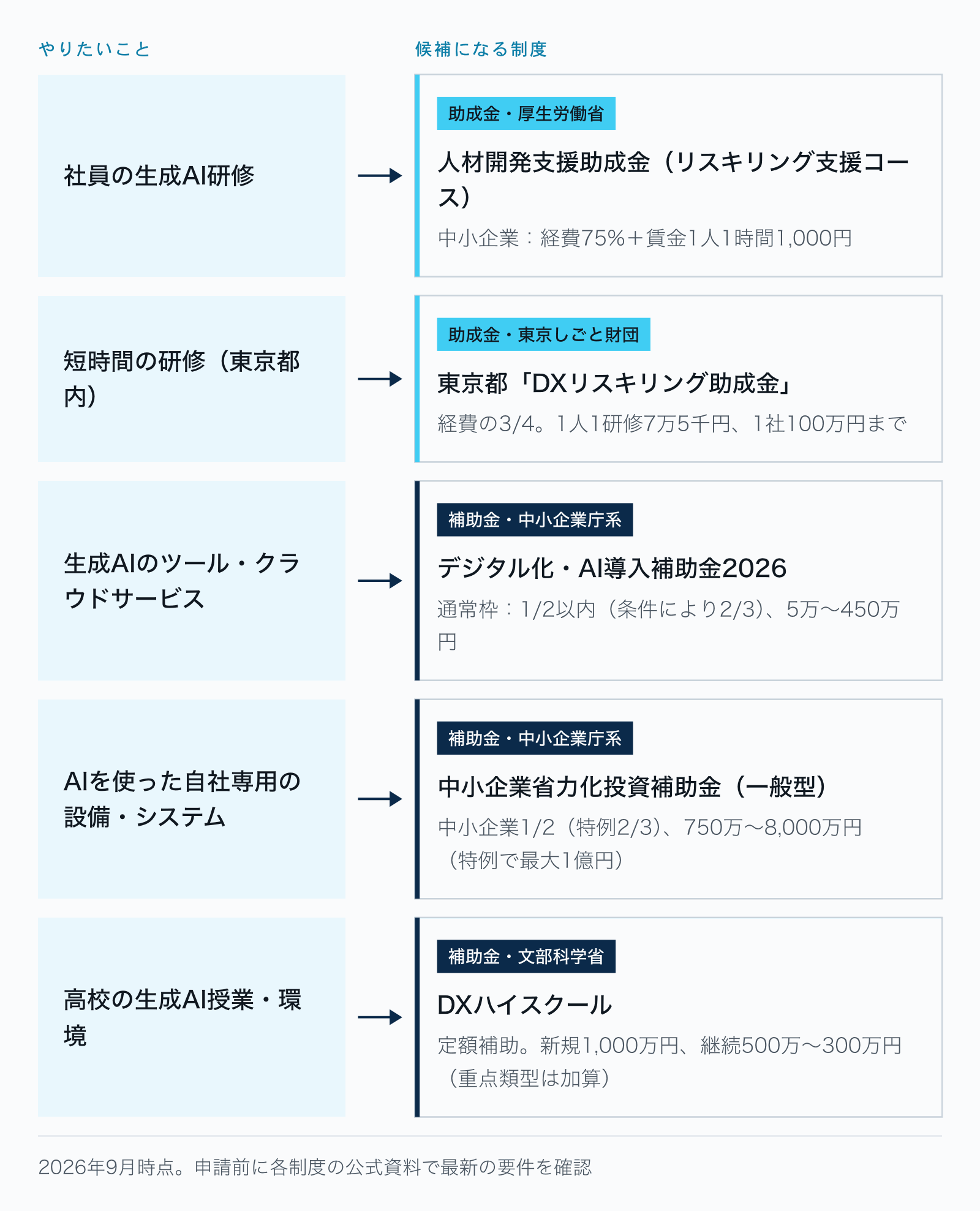 社員の生成AI研修は人材開発支援助成金、東京都内の短時間の研修は東京都DXリスキリング助成金、生成AIのツールはデジタル化・AI導入補助金2026、AIを使った自社専用の設備・システムは中小企業省力化投資補助金、高校の生成AI授業・環境はDXハイスクールが候補