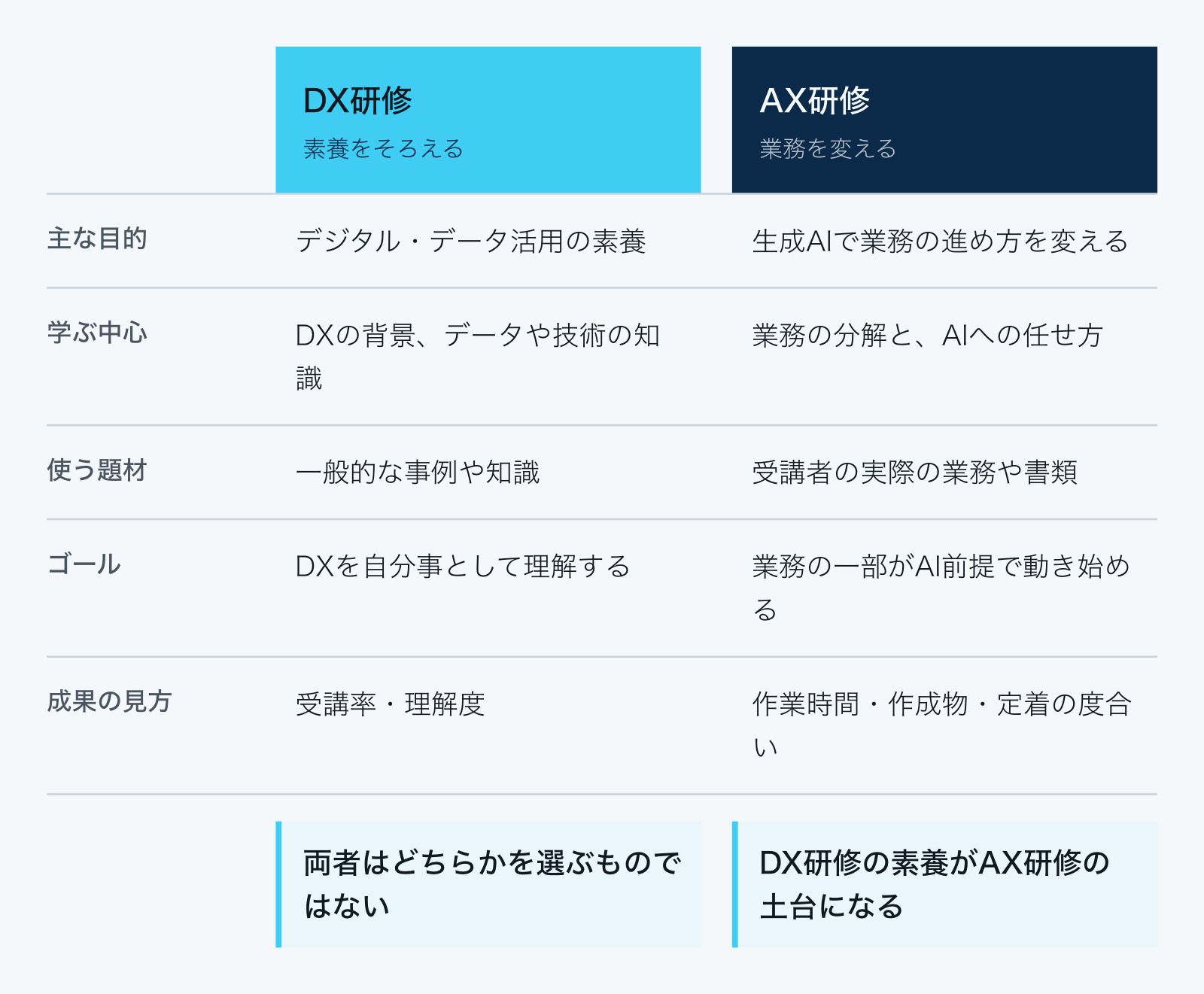 DX研修とAX研修を比べた表。DX研修はデジタル・データ活用の素養をそろえることが目的で、一般的な事例を題材にし、DXを自分事として理解することがゴール。AX研修は生成AIで業務の進め方を変えることが目的で、受講者の実際の業務を題材にし、業務の一部がAI前提で動き始めることがゴール。