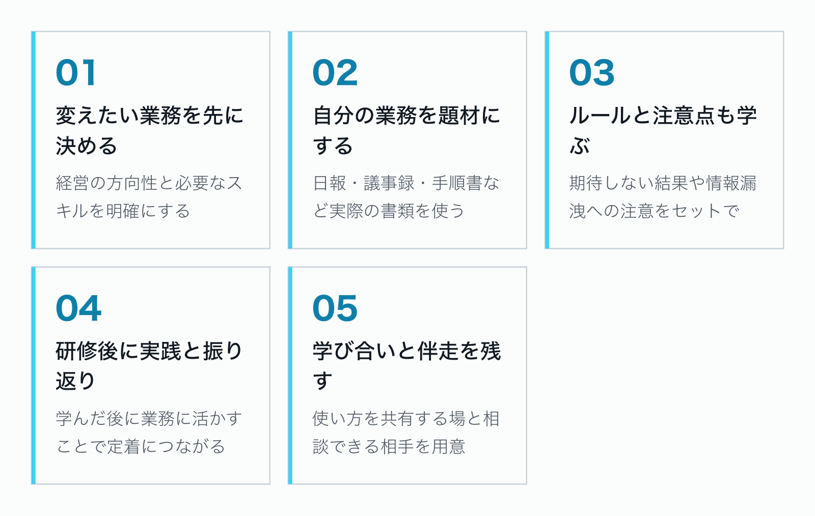 成果が出るAX研修の5つの条件。01 経営の方向性と変えたい業務を先に決める。02 受講者自身の業務を題材にする。03 使い方のルールと注意点を一緒に学ぶ。04 研修の後に実践と振り返りの場を置く。05 学び合いと伴走の仕組みを残す。