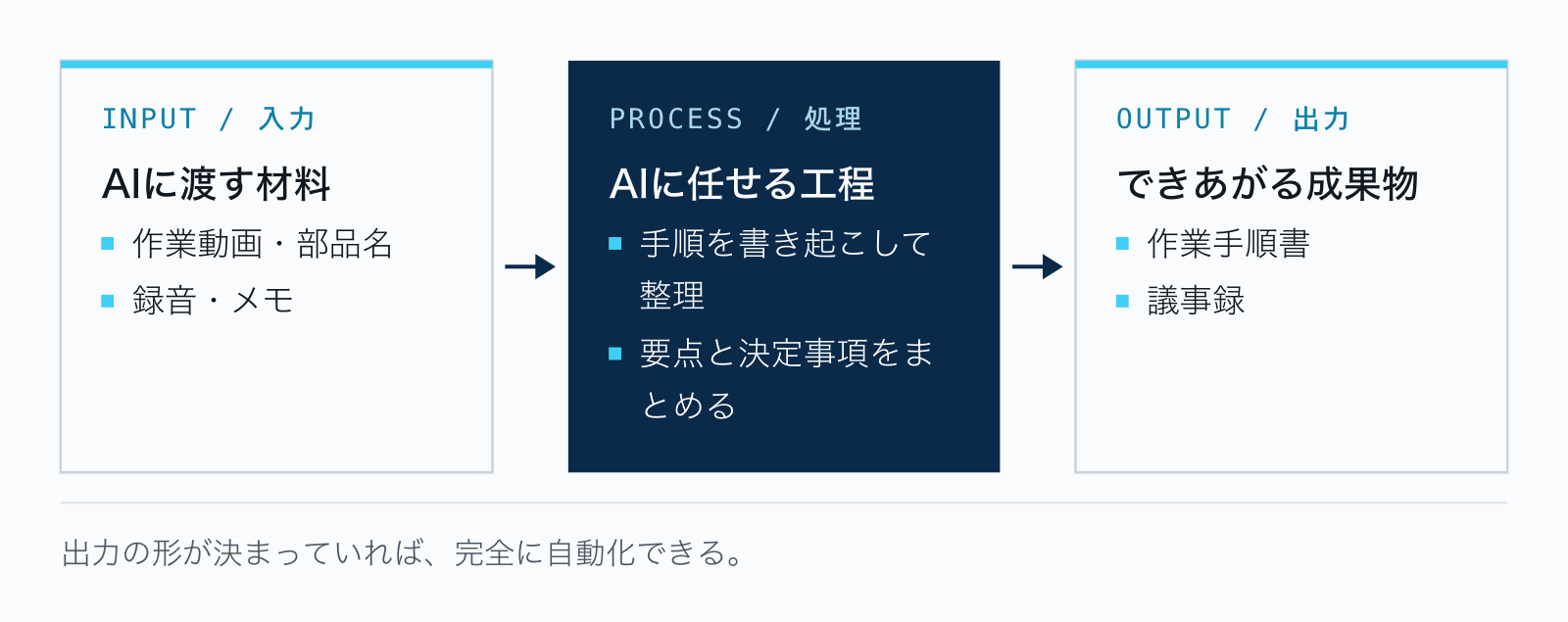 業務を入力、処理、出力の3つに分ける図。入力は作業動画・部品名や録音・メモ、処理は手順の書き起こしや要点の整理、出力は作業手順書や議事録。出力の形が決まっていれば完全に自動化できる。