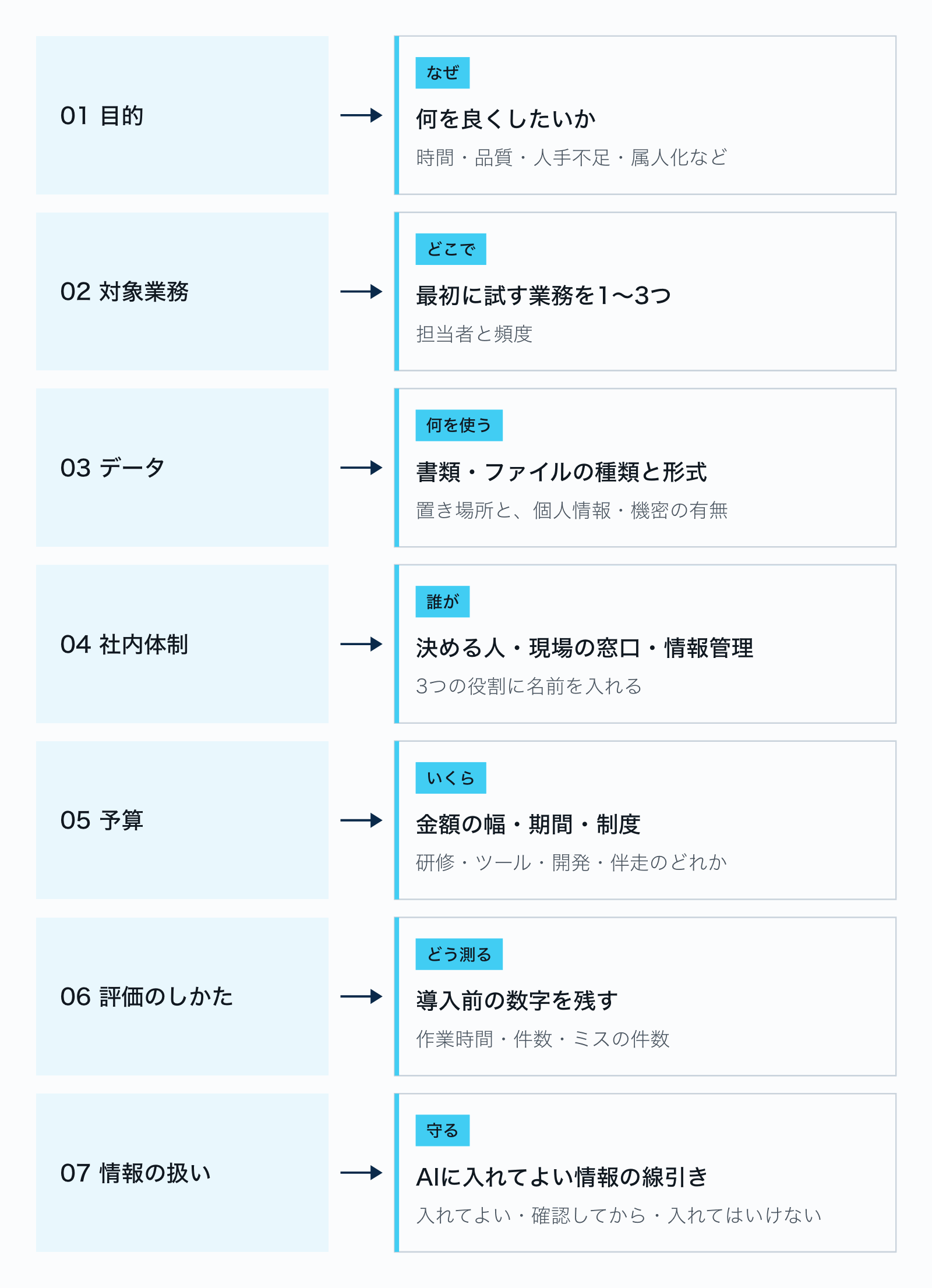 相談前に整理する7項目と、書き出す内容の対応。目的は何を良くしたいか、対象業務は最初に試す業務1〜3つ、データは書類の種類・形式・置き場所、社内体制は決める人・現場の窓口・情報管理の担当、予算は金額の幅・期間・制度、評価のしかたは今の作業時間や件数、情報の扱いはAIに入れてよい情報の線引き。