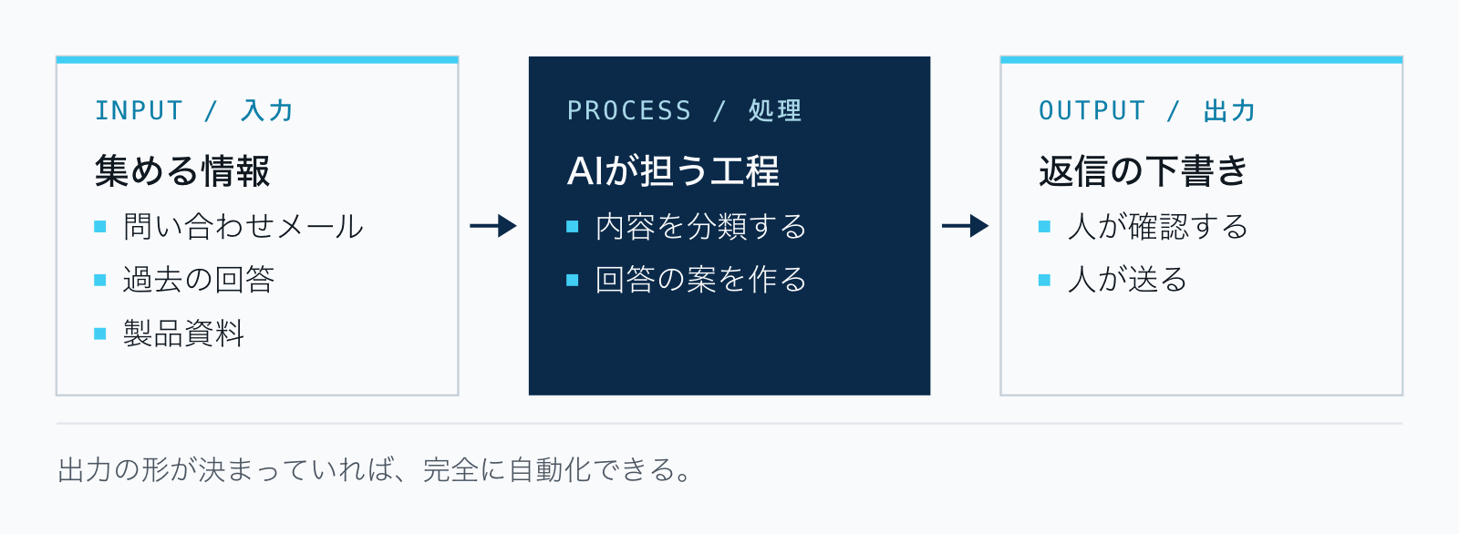 入力は問い合わせメール・過去の回答・製品資料、処理はAIが内容を分類して回答の案を作る、出力は返信の下書きで人が確認して送る、という3段の流れ。出力の形が決まっていれば完全に自動化できる、という注記つき。