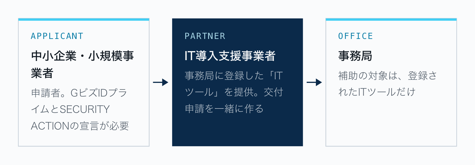 中小企業は、事務局に登録されたIT導入支援事業者と共同事業体をつくって事務局へ申請する。補助の対象は、IT導入支援事業者が登録したITツールだけ