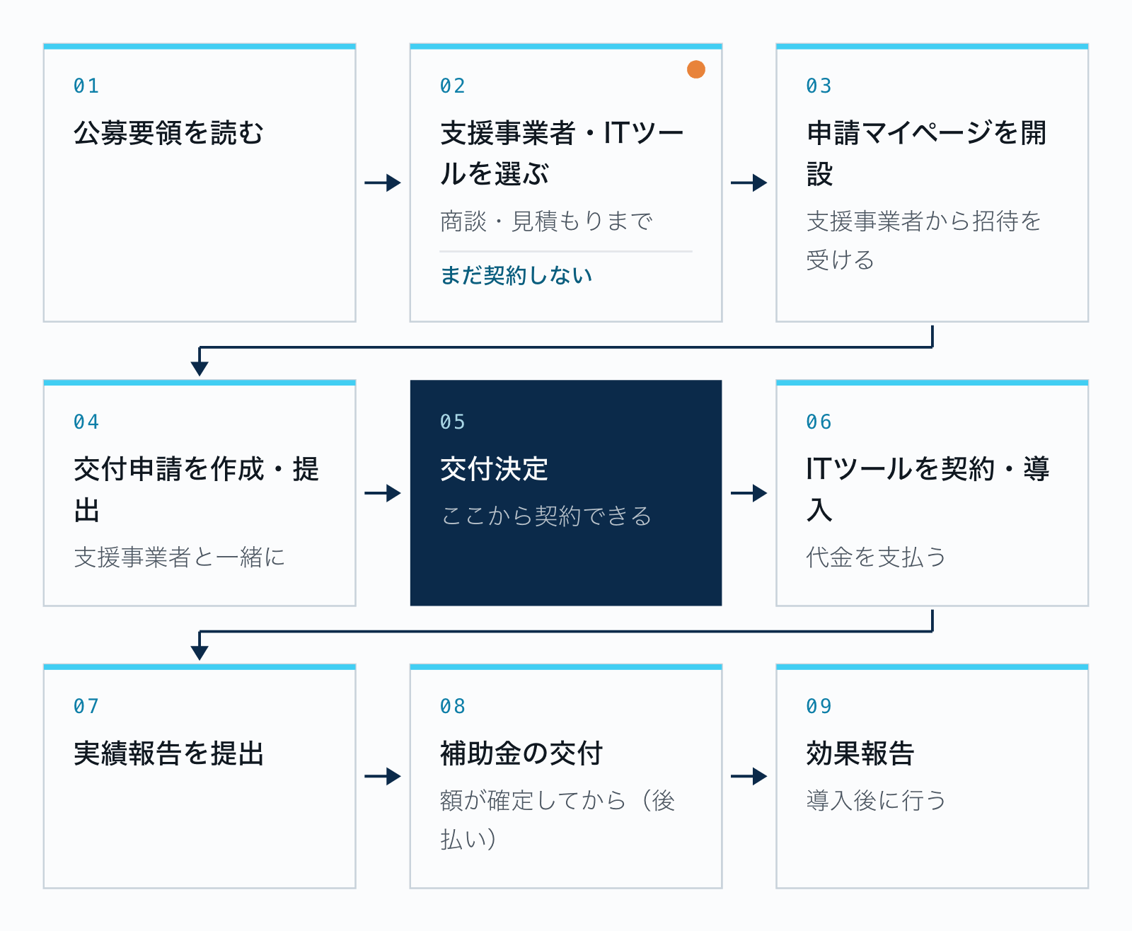 デジタル化・AI導入補助金の申請の流れ。公募要領を読む、IT導入支援事業者とITツールを選ぶ(まだ契約しない)、申請マイページを開設、交付申請、交付決定、ITツールを契約・導入・支払い、実績報告、補助金の交付、効果報告