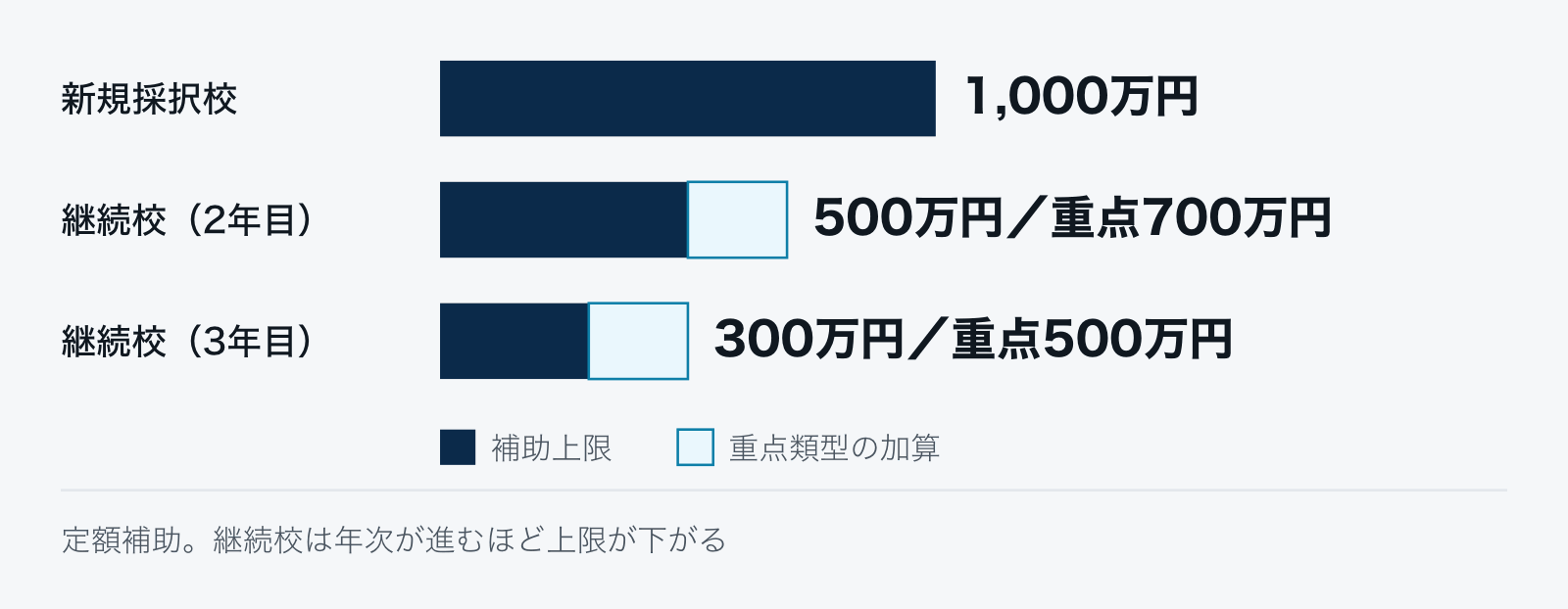 DXハイスクールの1校あたりの補助上限。新規採択校1,000万円、継続校2年目500万円(重点類型は700万円)、継続校3年目300万円(重点類型は500万円)