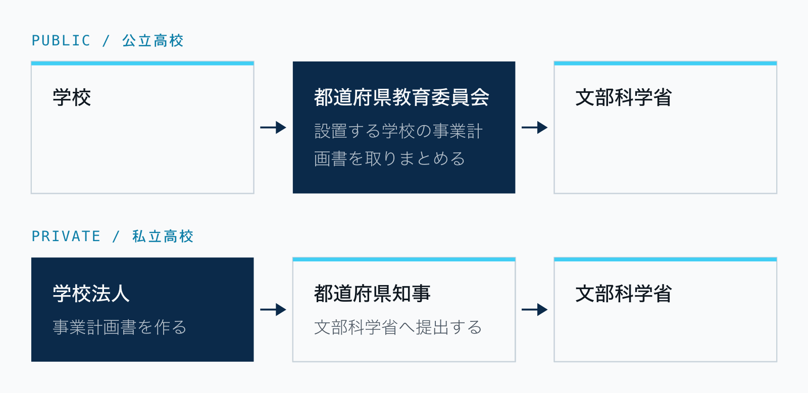 公立高校は都道府県教育委員会が設置する学校の事業計画書を取りまとめて文部科学省へ提出し、私立高校は学校法人が作った事業計画書を都道府県知事が文部科学省へ提出する