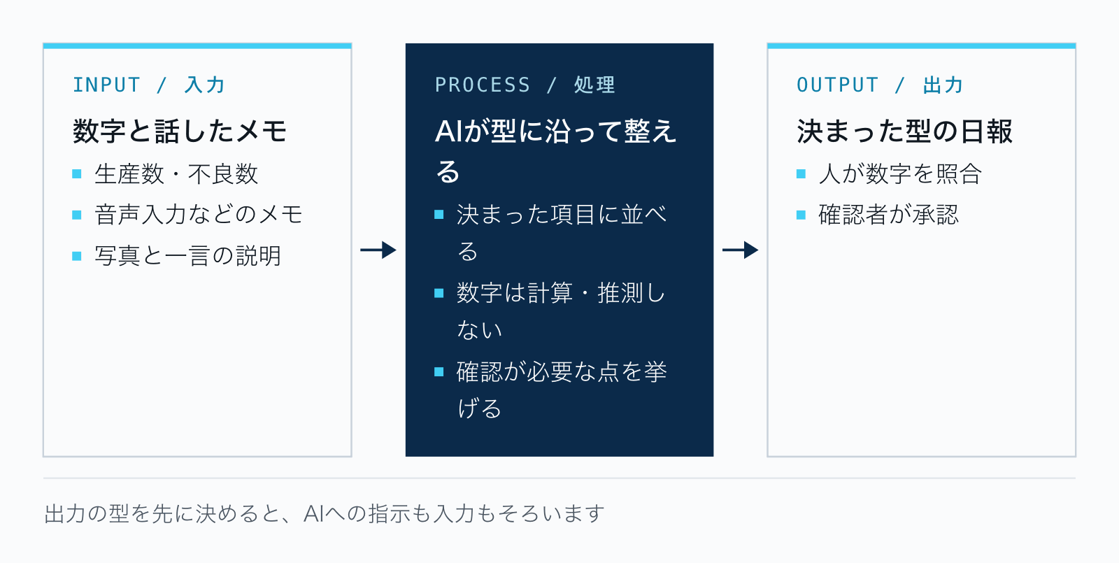 入力は生産数・不良数と話したメモ、処理はAIが型に沿って整え確認点を挙げる、出力は決まった型の日報で人が数字と内容を確認して承認する、という3段の流れ図。