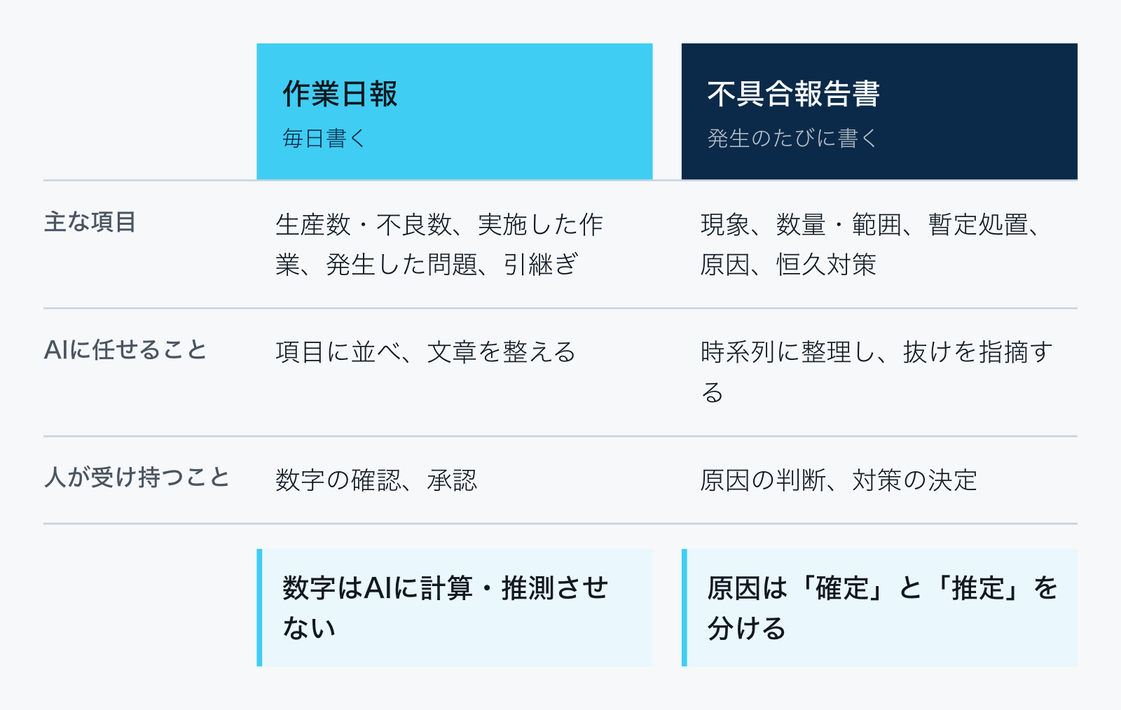 作業日報と不具合報告書の型を比べた表。主な項目、AIに任せること、人が受け持つことを並べ、どちらも数字と原因の判断は人が受け持つことを示す。