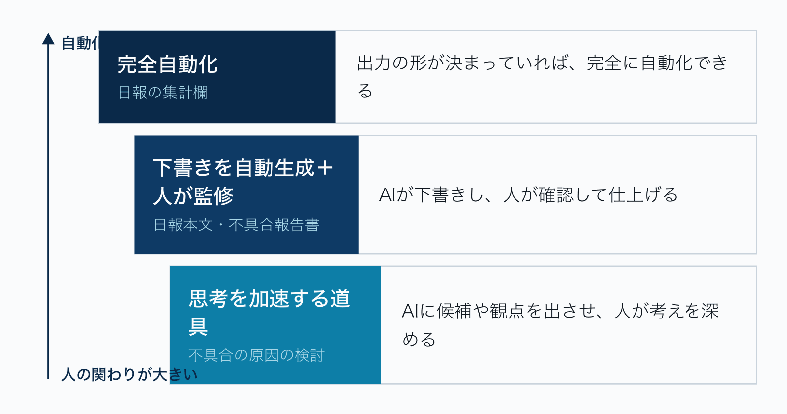 上から、完全自動化(日報の集計欄)、下書きを自動生成+人が監修(日報本文・不具合報告書)、思考を加速する道具(不具合の原因の検討)の3段階を示す図。