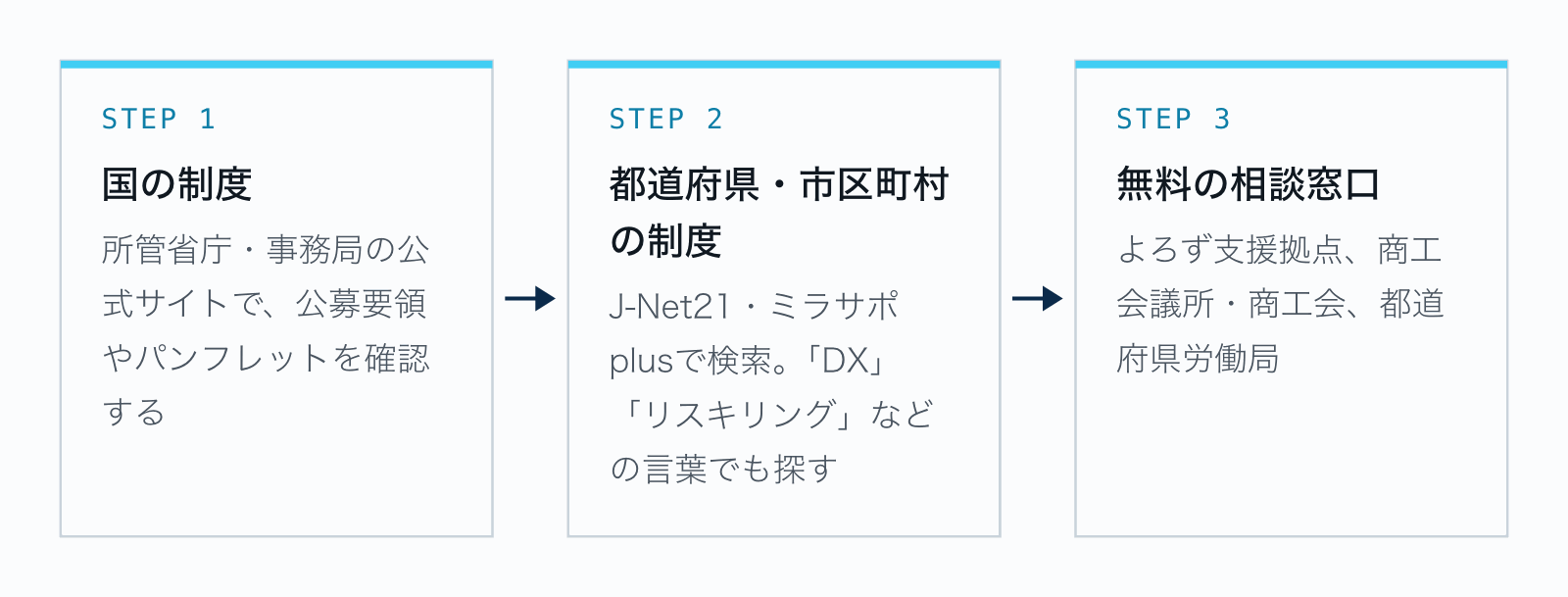 公的支援の探し方の3ステップ。国の制度、都道府県・市区町村の制度、無料の相談窓口の順に当たる
