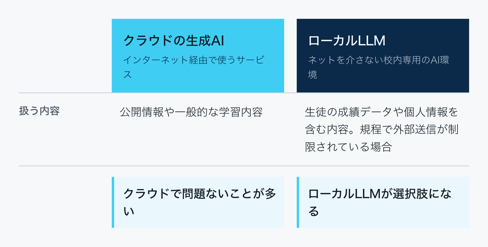 公開情報や一般的な学習内容を扱うだけならクラウドの生成AIサービスで問題ないことが多く、生徒の成績データや個人情報を含む内容、規程で外部送信が制限されている場合はローカルLLMが選択肢になる