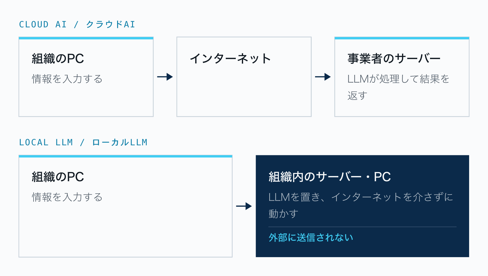 クラウドAIでは入力した情報がインターネット経由で事業者のサーバーに送られて処理される。ローカルLLMでは組織内のサーバーやPCでLLMを動かし、情報は外部に送信されない