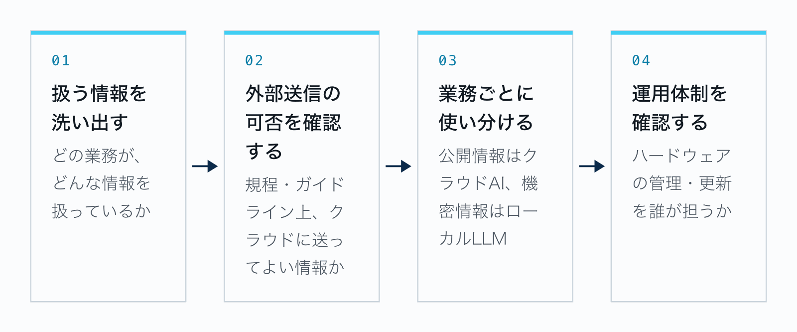 ローカルLLMの導入を判断する4つの順番。扱う情報を洗い出す、外部送信の可否を確認する、業務ごとに使い分ける、運用体制を確認する
