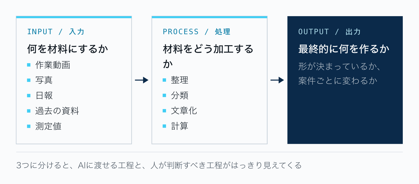 業務を入力・処理・出力の3つに分解する図。入力は作業動画・写真・日報・過去の資料・測定値、処理は整理・分類・文章化・計算、出力は最終的に何を作るか