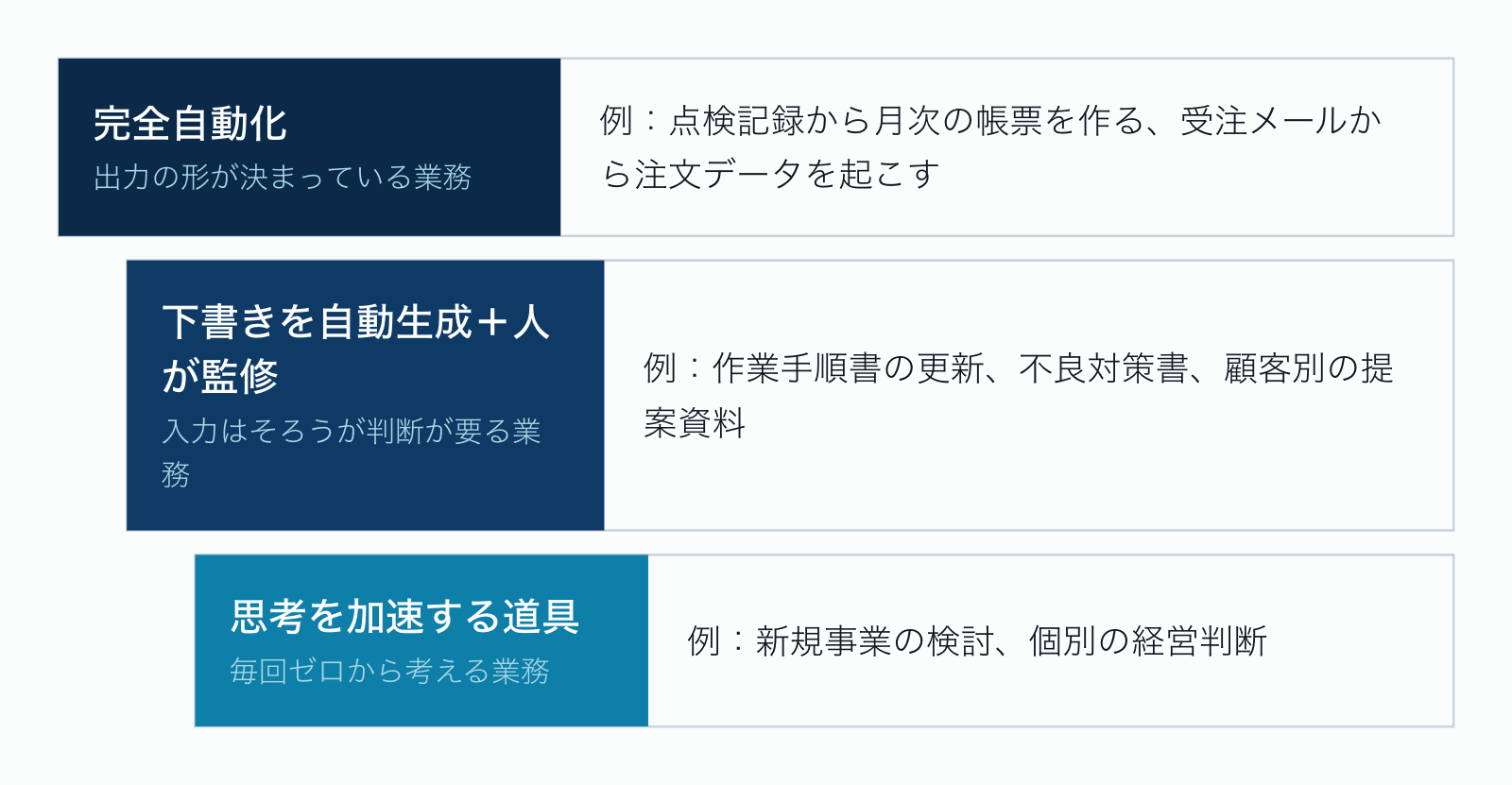 到達点の3段階。出力の形が決まっている業務は完全自動化、入力はそろうが判断が要る業務は下書きを自動生成して人が監修、毎回ゼロから考える業務は思考を加速する道具として使う