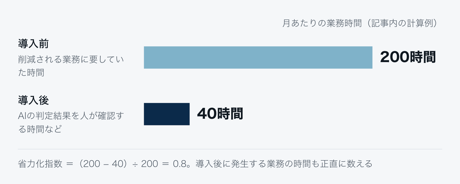 月200時間かかっていた検査が、導入後は確認作業の月40時間になる場合、省力化指数は(200−40)÷200で0.8