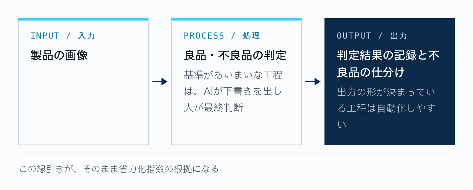 外観検査を分解した例。入力は製品の画像、処理は良品・不良品の判定、出力は判定結果の記録と不良品の仕分け