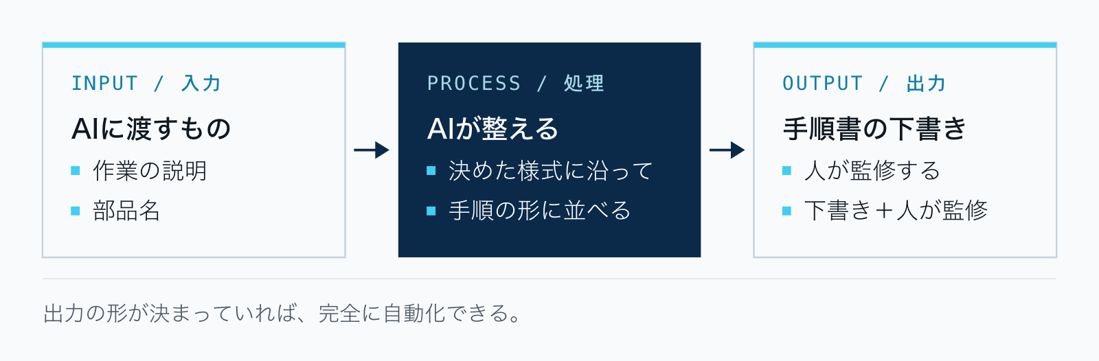 作業手順書の下書きを例に、入力(作業の説明・部品名)、処理(AIが手順書の形に整える)、出力(手順書の下書きを人が監修)に分けた図。