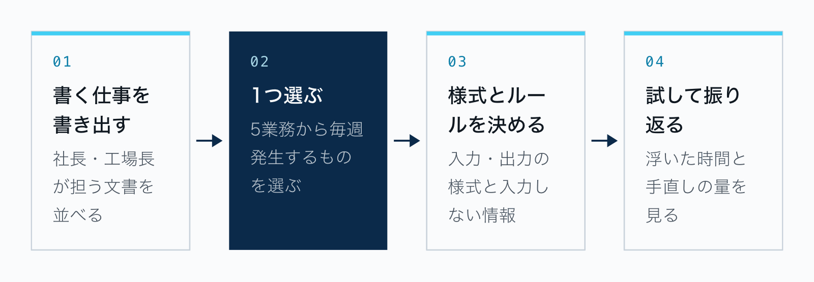 進め方の4段階。書く仕事を書き出す、5業務から1つ選ぶ、入力と出力の様式と入力しない情報を決める、数週間試して振り返る。