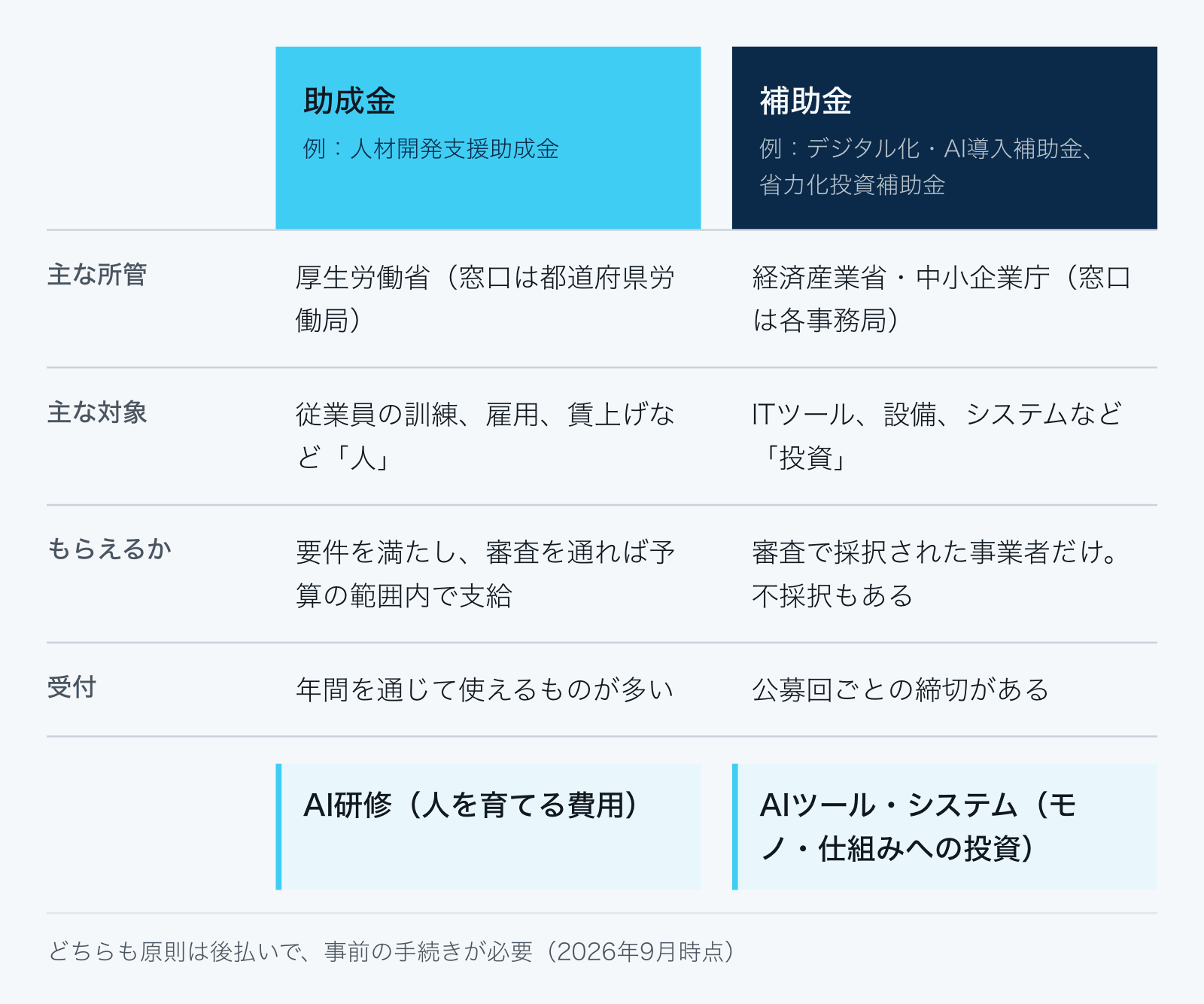 助成金は厚生労働省系で、従業員の訓練など人に関わる取り組みが対象、要件を満たせば予算の範囲内で支給され、年間を通じて使えるものが多い。補助金は経済産業省・中小企業庁系で、ITツールや設備などの投資が対象、審査で採択された事業者だけが受け取れ、公募回ごとの締切がある