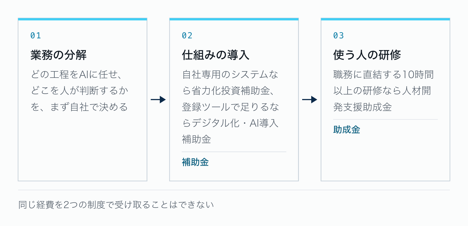 組み合わせの考え方。まず業務を分解してAIに任せる工程を自社で決め、仕組みの導入には補助金、使う人の研修には助成金を当てる。同じ経費を2つの制度で受け取ることはできない