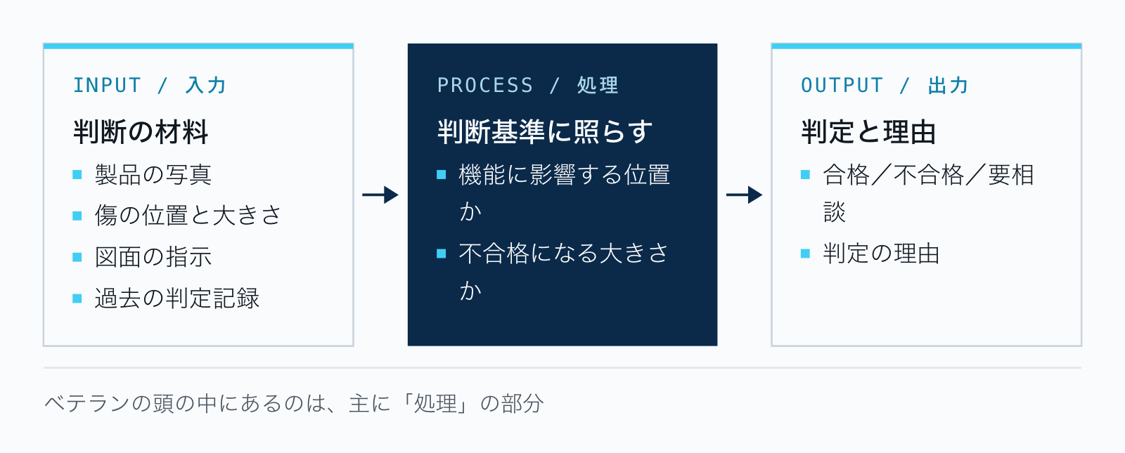 外観に傷がある製品の判断を、入力(製品の写真、傷の位置と大きさ、図面の指示、過去の判定記録)、処理(機能に影響する位置か、不合格になる大きさかを判断基準に照らす)、出力(合格・不合格・要相談の判定と理由)に分けた図。ベテランの頭の中にあるのは主に処理の部分。