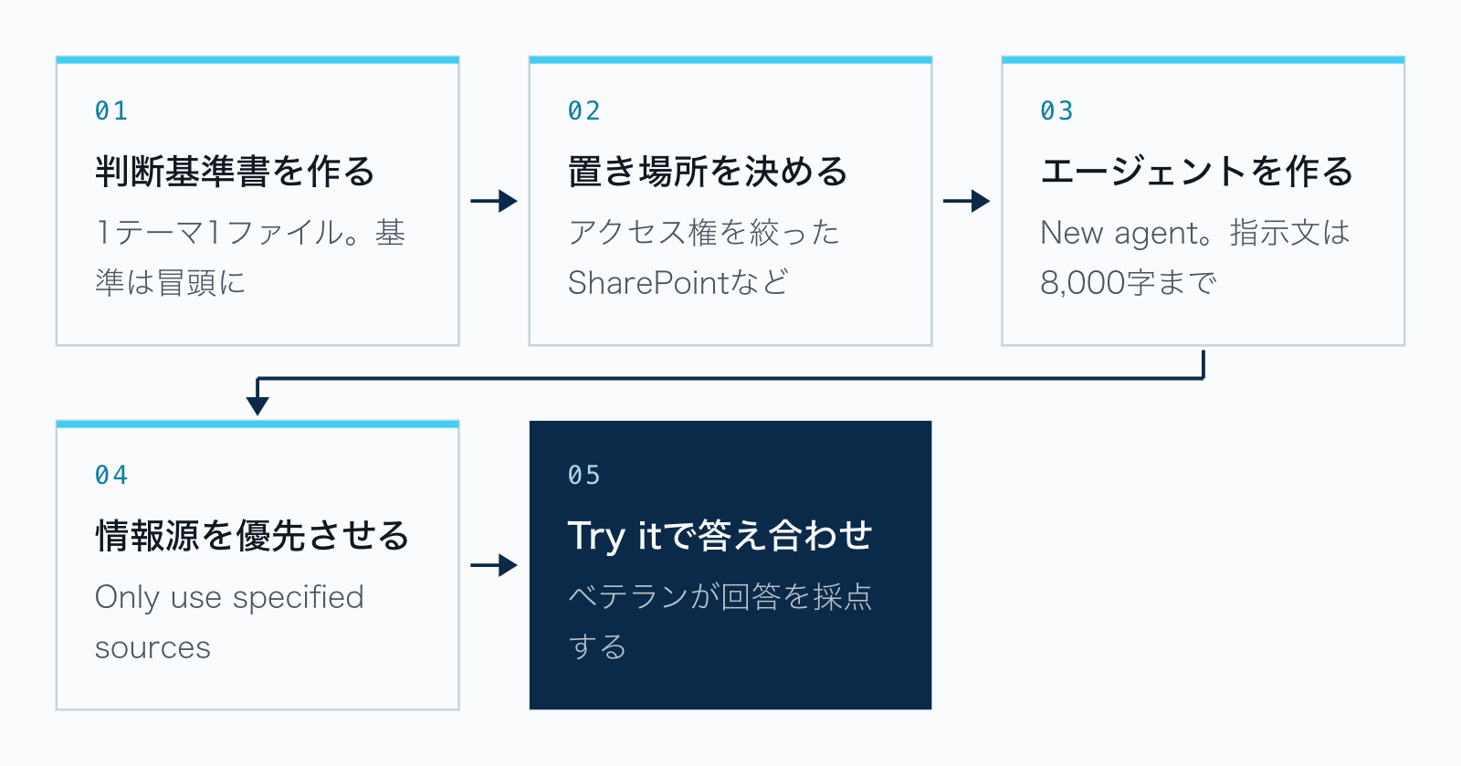 判断相談エージェントを作る手順。01 判断基準書を1テーマ1ファイルで作る、02 アクセス権を絞ったSharePointなどに置く、03 New agentで作り指示文を書く(8,000字まで)、04 Only use specified sourcesで指定の情報源を優先、05 Try itタブでベテランが答え合わせ。