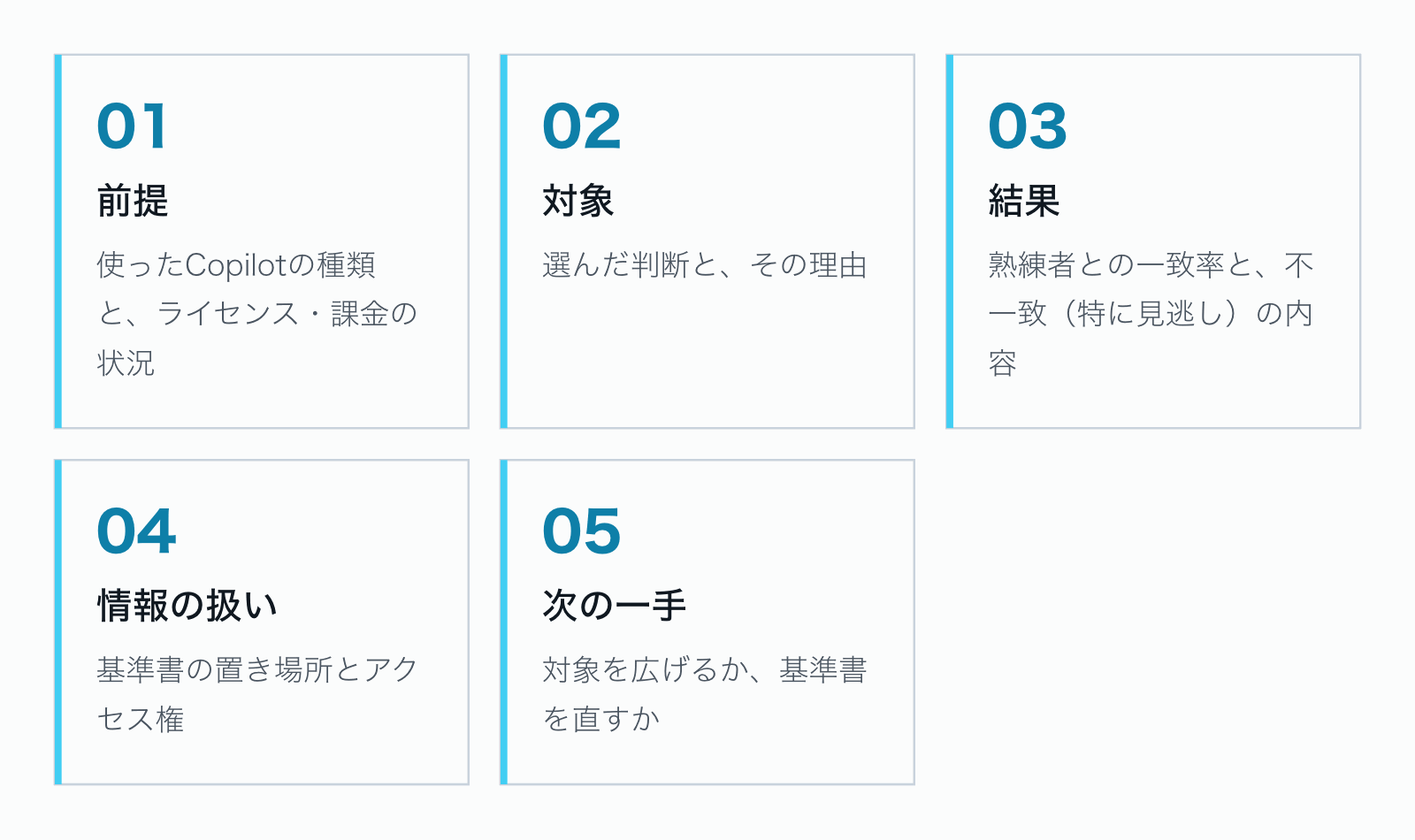 社内発表の資料に入れたい5点。前提(Copilotの種類とライセンス・課金の状況)、対象(選んだ判断と理由)、結果(熟練者との一致率と見逃しなど不一致の内容)、情報の扱い(基準書の置き場所とアクセス権)、次の一手(対象を広げるか基準書を直すか)。