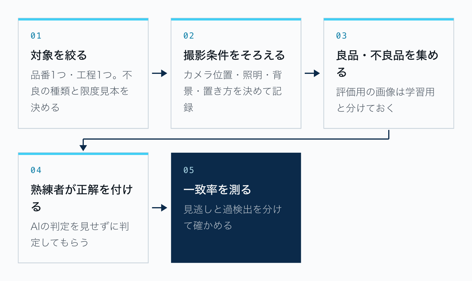 外観検査にAIを使う前の5つの手順。対象と不良の種類を決める、撮影条件をそろえる、良品と不良品の画像を集める、熟練者が正解を付ける、評価用の画像で一致率を測る。