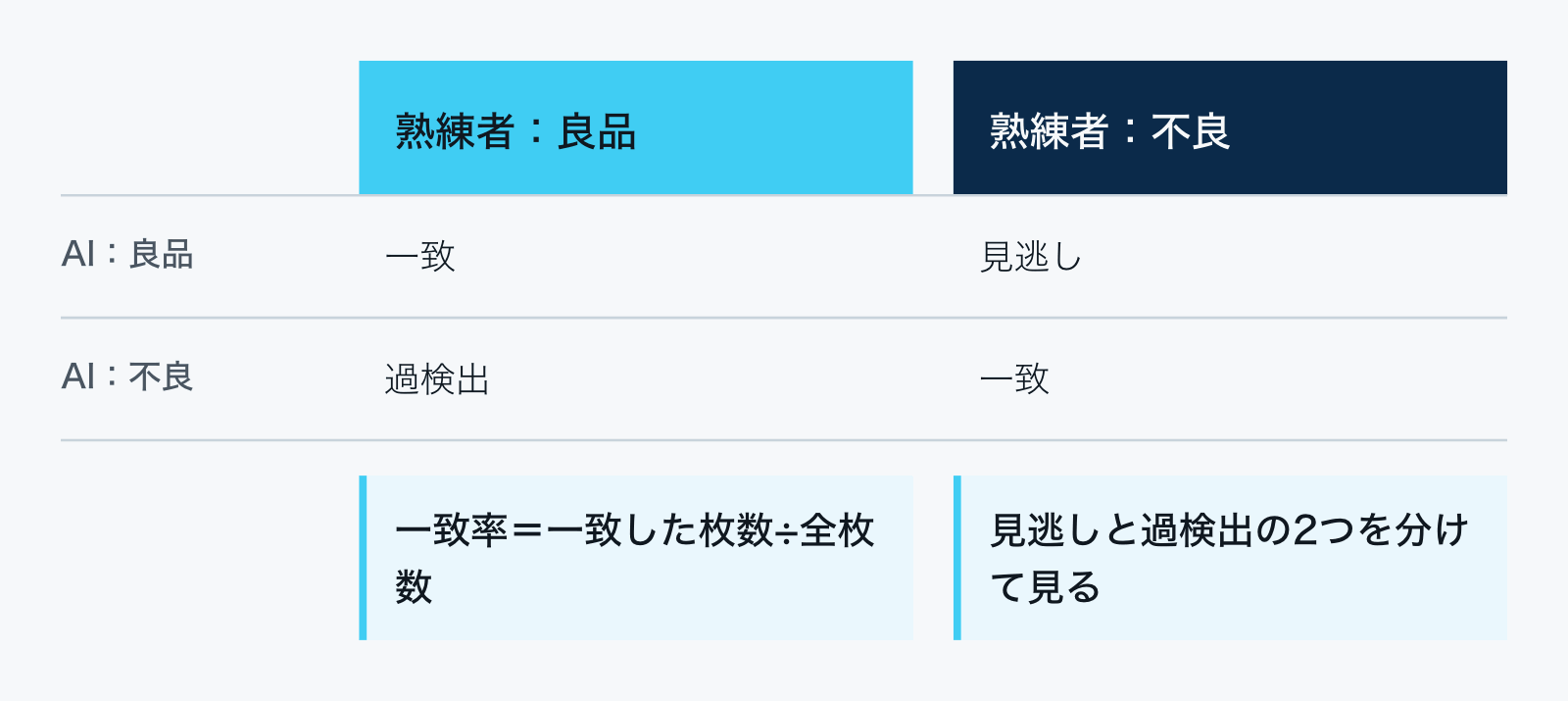 熟練者の判定とAIの判定を照らし合わせる表。熟練者が良品・AIが良品なら一致、熟練者が不良・AIが良品なら見逃し、熟練者が良品・AIが不良なら過検出、熟練者が不良・AIが不良なら一致。