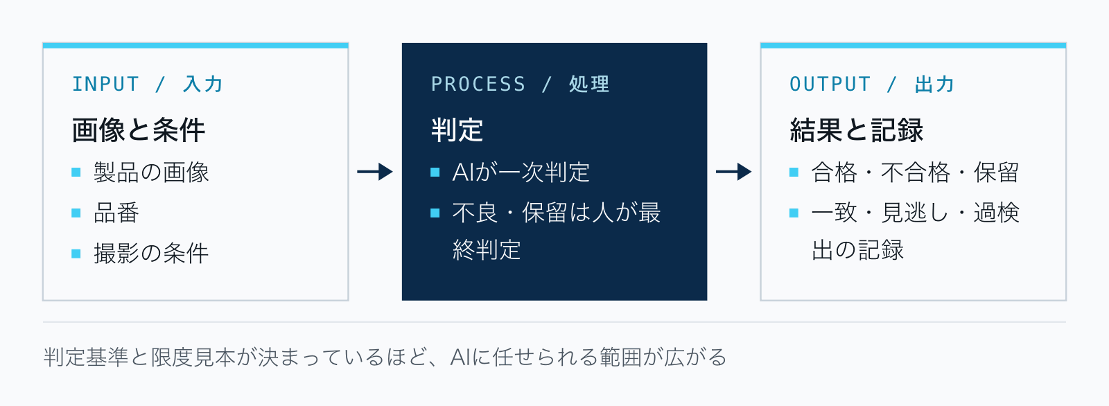 外観検査を3つに分けた図。入力は画像・品番・撮影条件、処理はAIの一次判定と人の最終判定、出力は合格・不合格・保留の判定と記録。