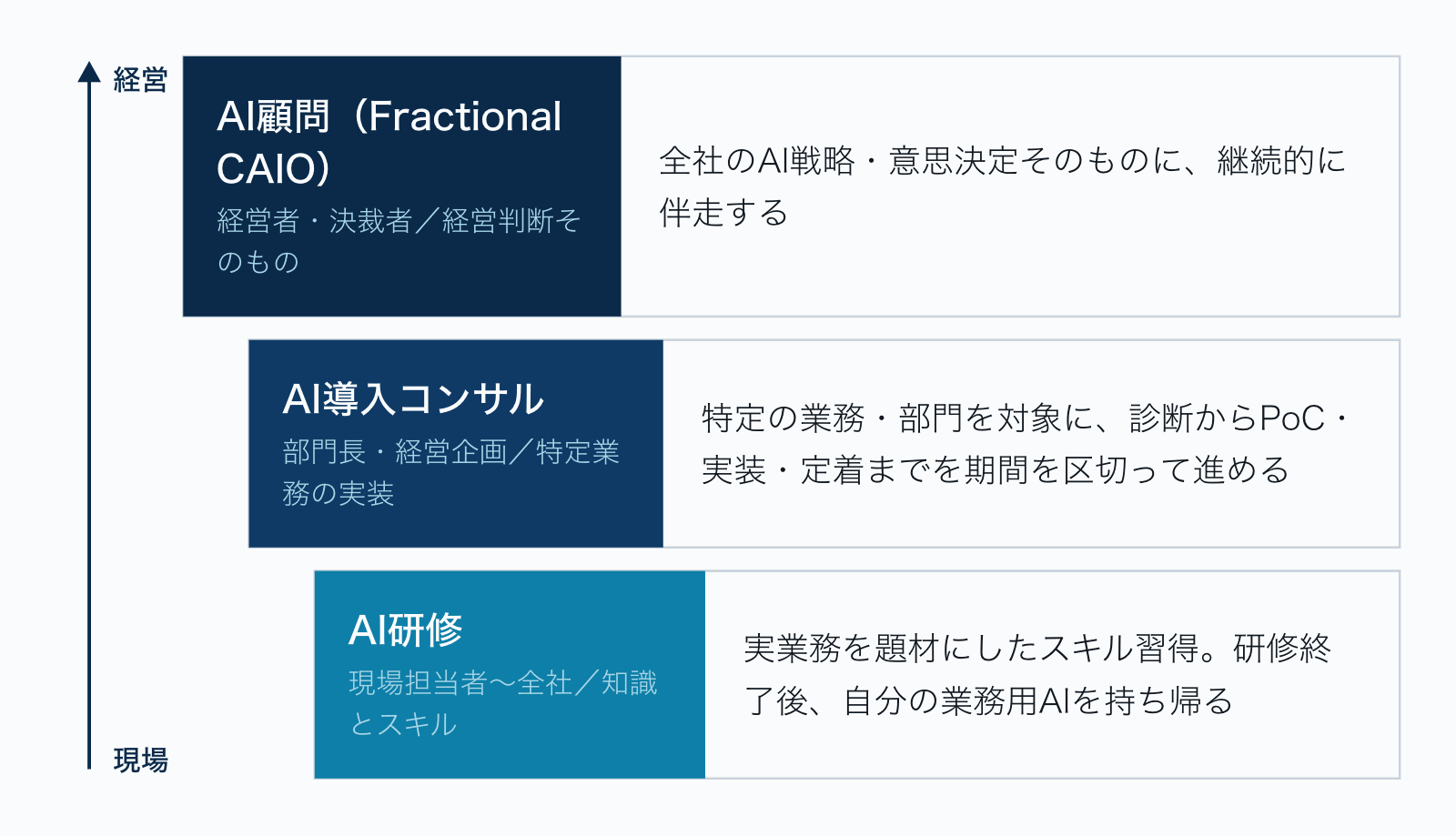 AI研修は現場担当者から全社を対象に知識とスキルを、AI導入コンサルは部門長・経営企画を対象に特定業務の実装を、AI顧問は経営者・決裁者を対象に経営判断そのものを支える