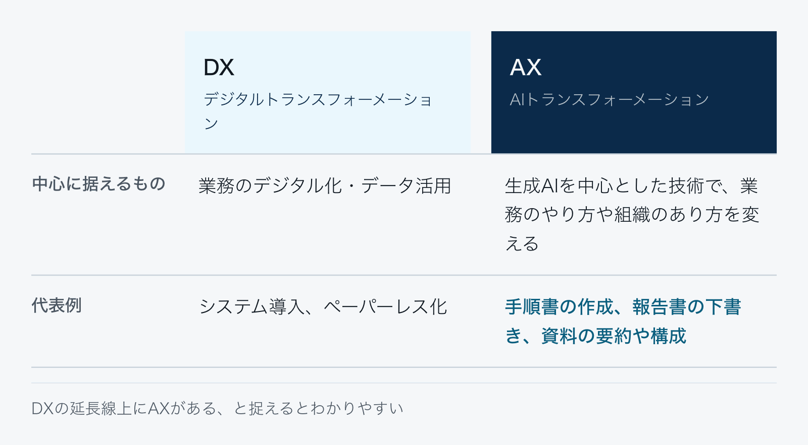 DXは業務のデジタル化・データ活用が中心で、代表例はシステム導入やペーパーレス化。AXは生成AIを前提に、手順書の作成や報告書の下書きなど、これまで人にしかできなかった工程まで変革の対象に含める