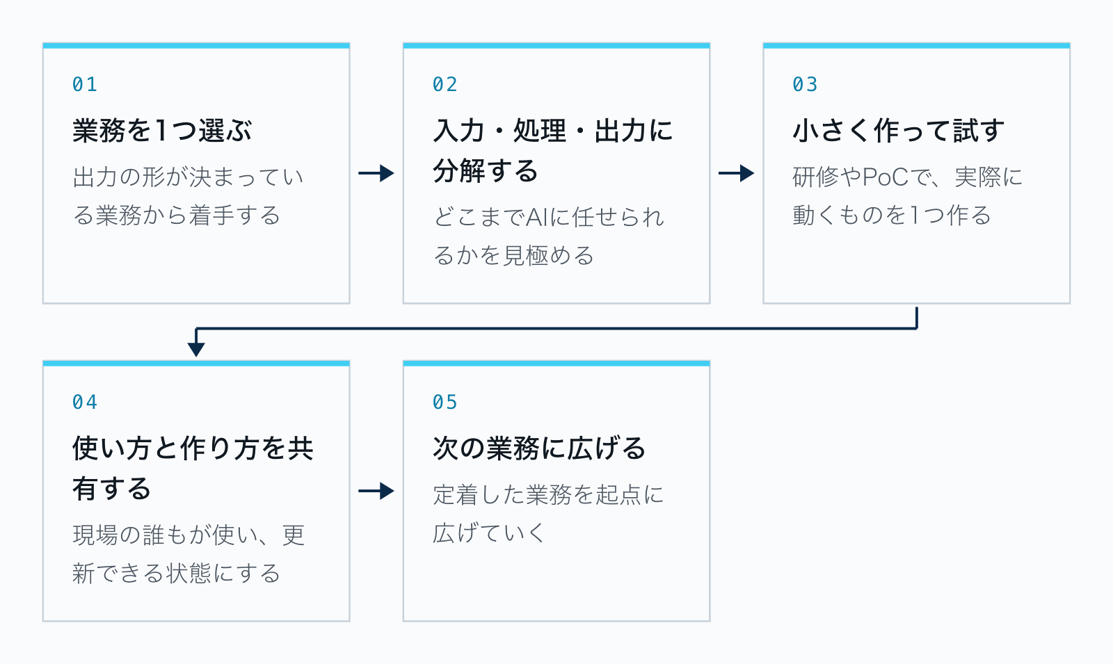 製造AXの進め方の5つのステップ。業務を1つ選ぶ、入力・処理・出力に分解する、小さく作って試す、使い方と作り方を共有する、次の業務に広げる