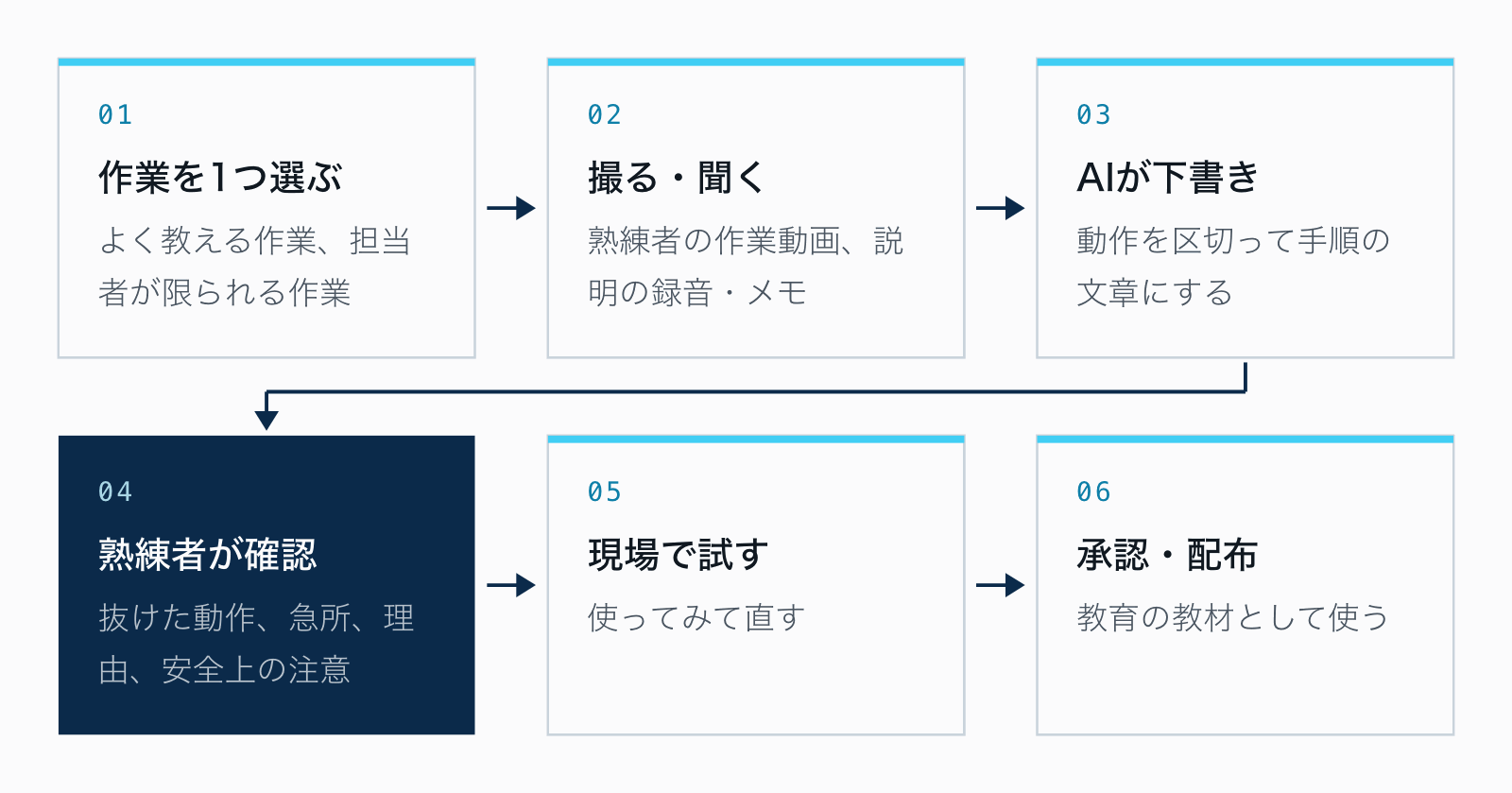 対象の作業を1つ選ぶ、熟練者の作業を撮る・話を聞く、AIが下書きを作る、熟練者が急所と理由を確かめる、現場で試して直す、承認して配布・教育に使う、の6段の流れ。4段目の熟練者の確認を強調している。