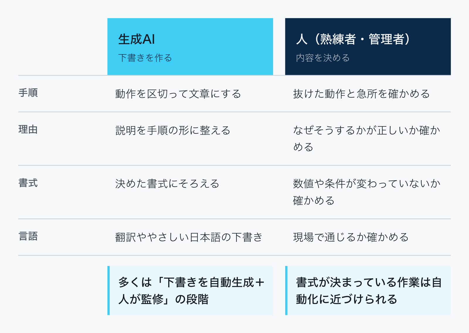 生成AIは動作の区切りと文章化、書式と表記の統一、翻訳ややさしい日本語の下書きを担う。人は急所と理由の確認、数値や条件の確認、承認と改訂の判断を担う。